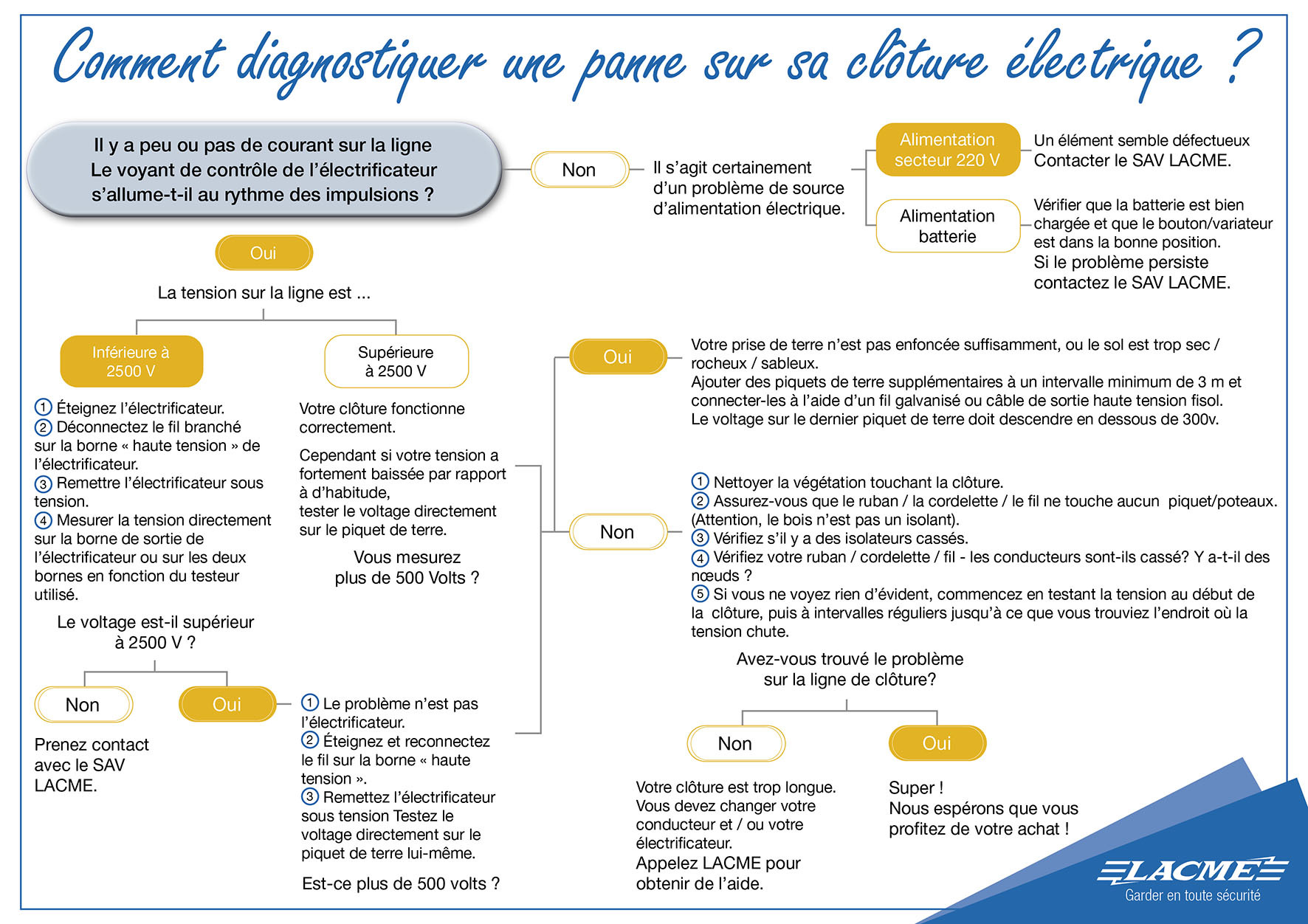 faq-diagnostic-panne-cloture